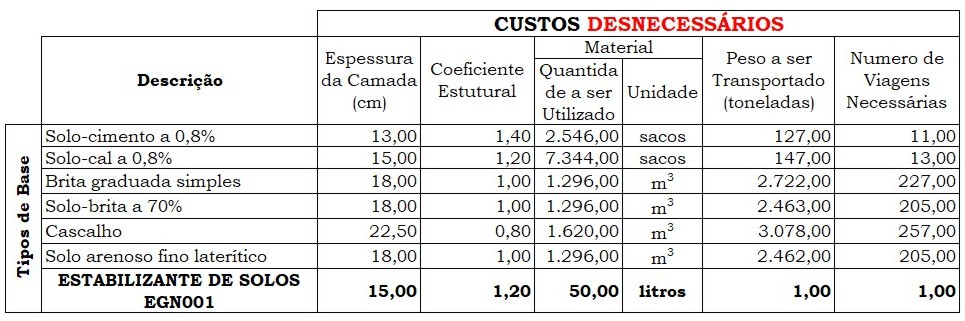 Na Tabela acima, observamos a economia em materiais, com a substituição das soluções tradicionais.